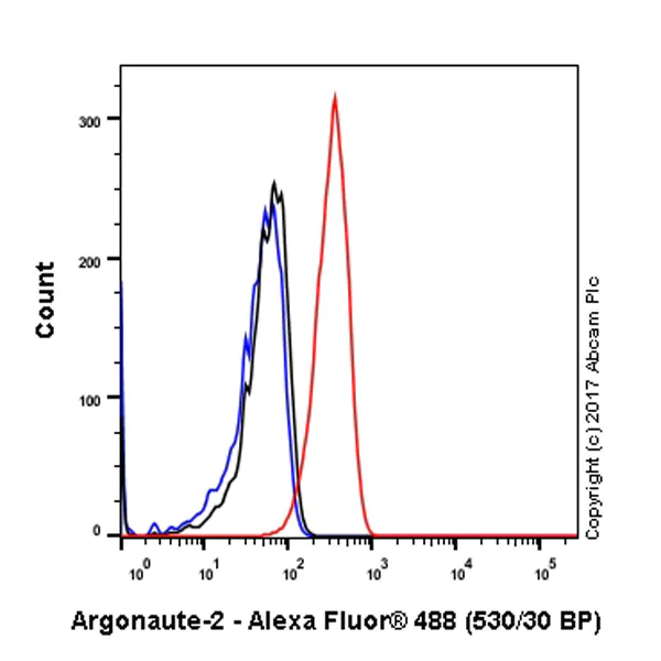 Flow Cytometry (Intracellular) - Anti-Argonaute-2 antibody [EPR10410] - BSA and Azide free (AB249284)