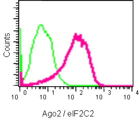 Flow Cytometry (Intracellular) - Anti-Argonaute-2 antibody [EPR10411] - BSA and Azide free (AB233727)