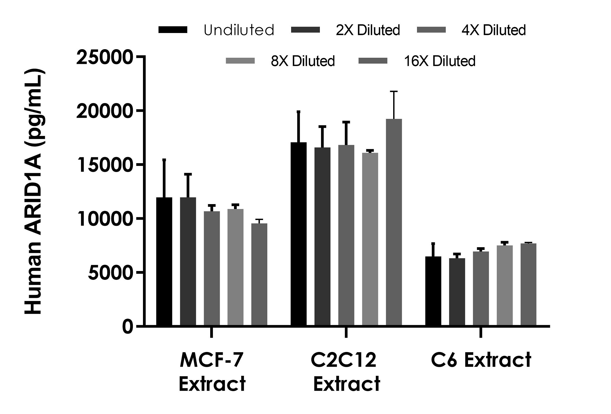 Sandwich ELISA - ARID1A ELISA Kit (AB302760)