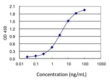 Sandwich ELISA - Anti-ARID1B antibody [2D2] (AB57461)