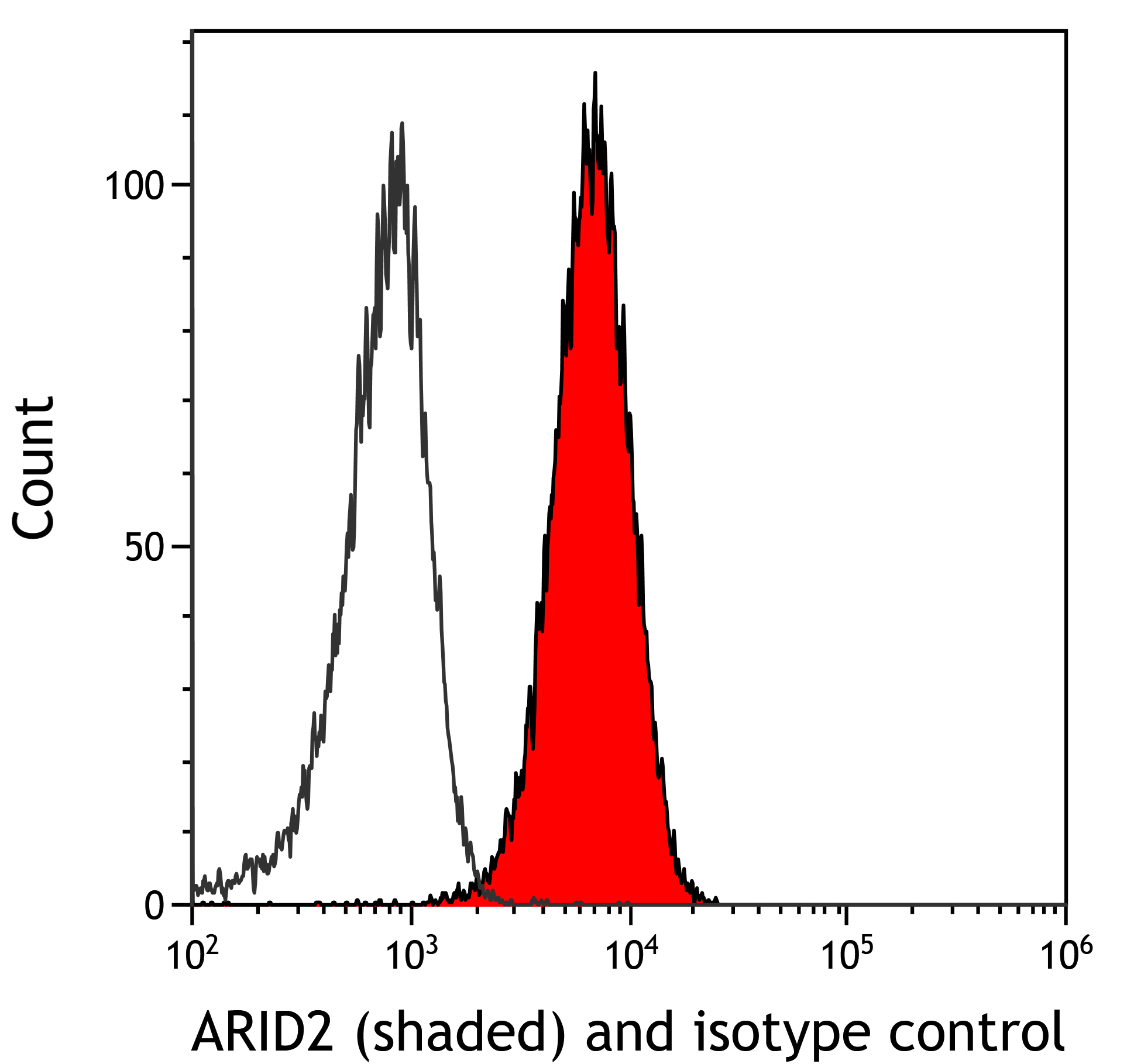 Flow Cytometry (Intracellular) - Anti-ARID2 antibody [BLR213K] - BSA free (AB314046), expandable thumbnail