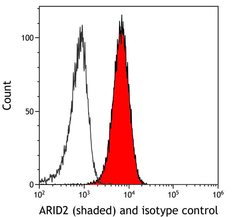 Flow Cytometry (Intracellular) - Anti-ARID2 antibody [BLR213K] - BSA free (AB314046)