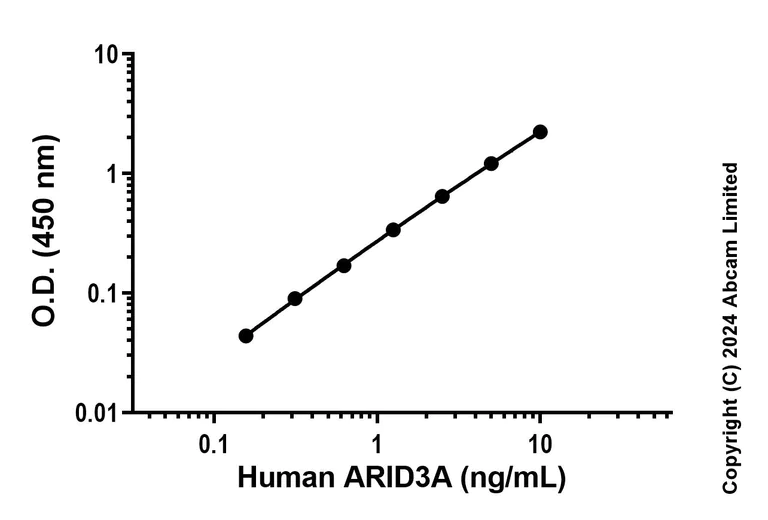 Sandwich ELISA - Anti-ARID3A + ARID3C antibody [EPR26964-69] - BSA and Azide free (Capture) (AB320099)