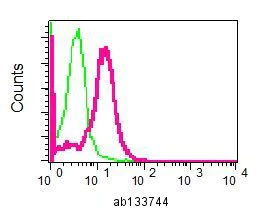 Flow Cytometry (Intracellular) - Anti-ARIH2/TRIAD1 antibody [EPR7670] (AB133744)