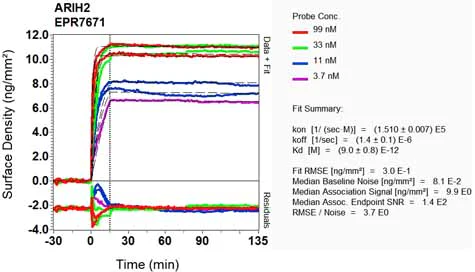 OI-RD Scanning - Anti-ARIH2/TRIAD1 antibody [EPR7671] (AB133653)