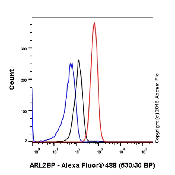 Flow Cytometry (Intracellular) - Anti-ARL2BP antibody [EPR15265-21] - BSA and Azide free (AB250951)