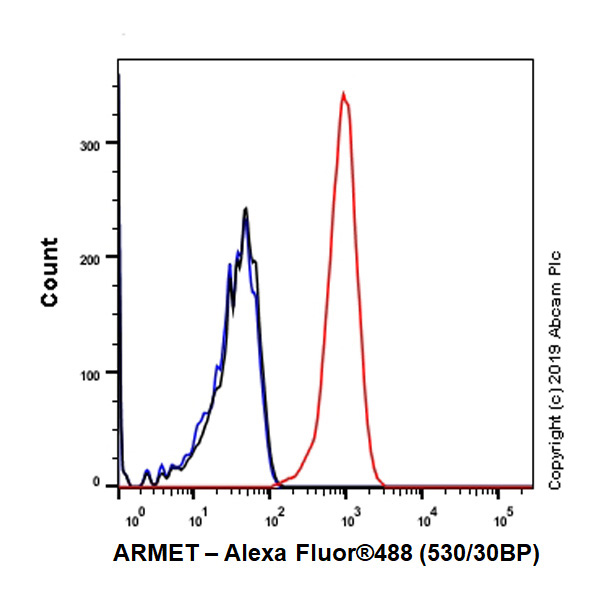 Flow Cytometry (Intracellular) - Anti-ARMET/ARP antibody [EPR22538-206] (AB253243), expandable thumbnail