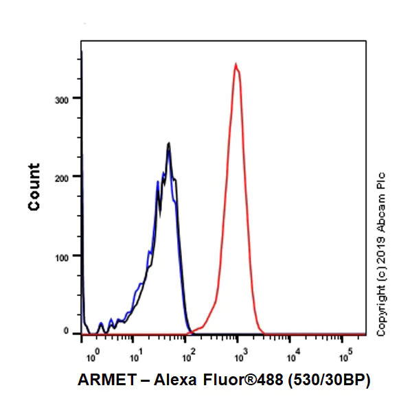 Flow Cytometry (Intracellular) - Anti-ARMET/ARP antibody [EPR22538-206] (AB253243)