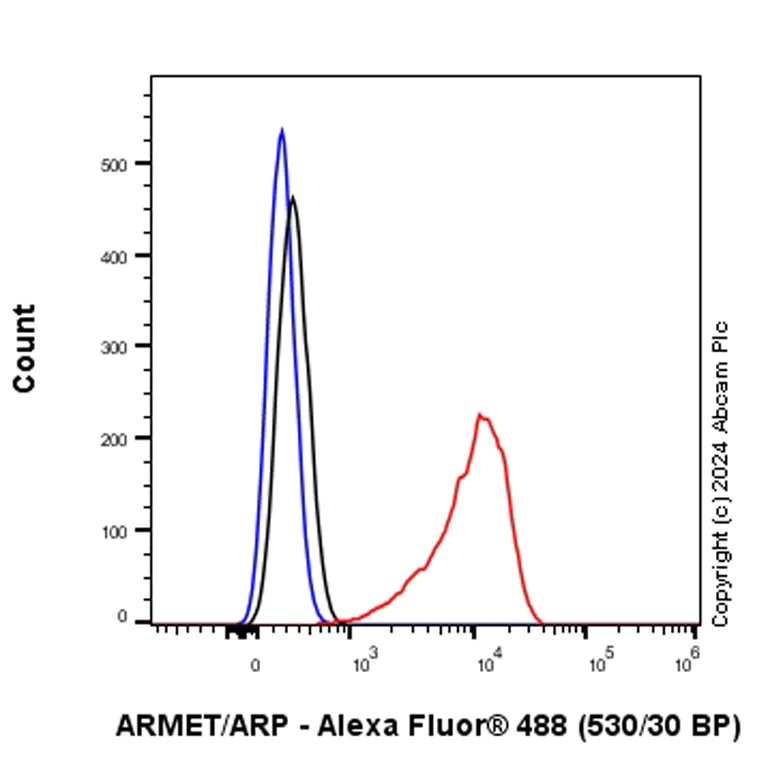 Flow Cytometry (Intracellular) - Anti-ARMET/ARP antibody [EPR29115-74] (AB316935)