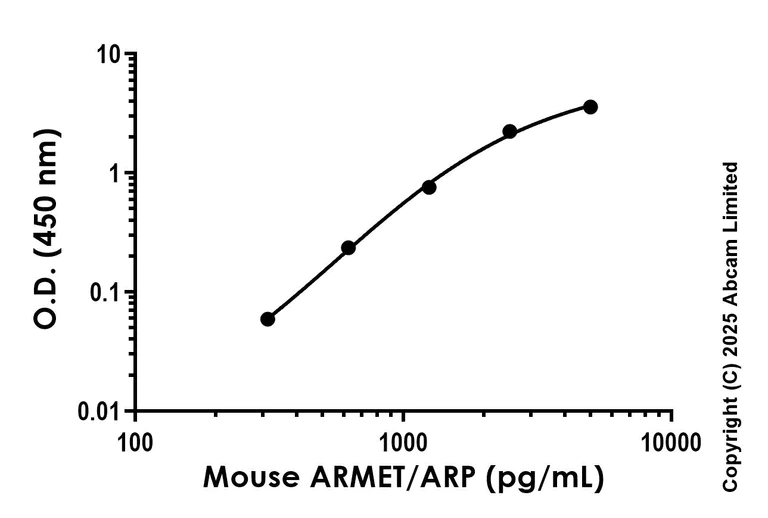 Sandwich ELISA - Anti-ARMET/ARP antibody [EPR29338-511] - BSA and Azide free (Detector) (AB323883)