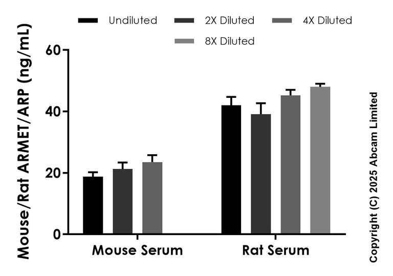 Sandwich ELISA - Anti-ARMET/ARP antibody [EPR29338-511] - BSA and Azide free (Detector) (AB323883)