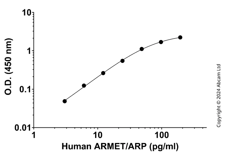Sandwich ELISA - Anti-ARMET/ARP [YCA-25663-SBC-28] BSA and Azide Free (Detector) (AB322737)