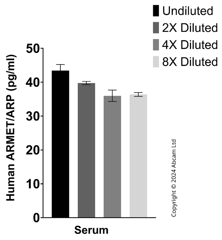 Sandwich ELISA - Anti-ARMET/ARP [YCA-25663-SBC-28] BSA and Azide Free (Detector) (AB322737)