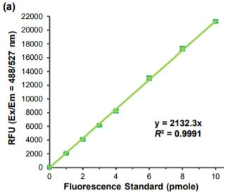 Functional Studies - Aromatase (CYP19A) Activity Assay Kit (Fluorometric) (AB273306)
