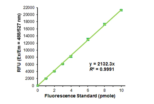 Functional Studies - Aromatase (CYP19A) Inhibitor Screening Kit (Fluorometric) (AB284522)