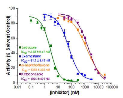 Functional Studies - Aromatase (CYP19A) Inhibitor Screening Kit (Fluorometric) (AB284522)