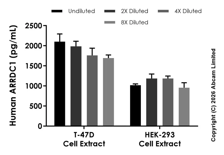 Sandwich ELISA - Anti-ARRDC1 antibody [EPR30212-549] - BSA and Azide free (Detector) (AB326344)