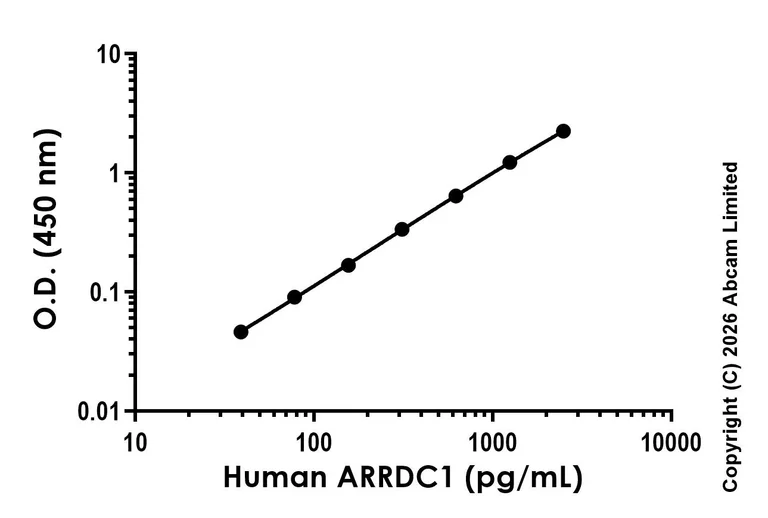 Sandwich ELISA - Anti-ARRDC1 antibody [EPR30212-562] - BSA and Azide free (Capture) (AB326343)