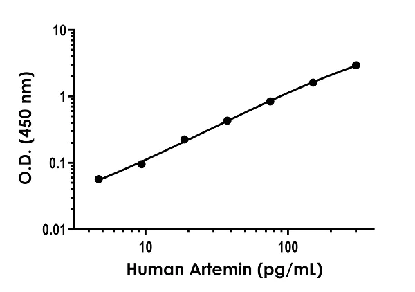 Sandwich ELISA - Anti-Artemin antibody [EPR23005-67] - BSA and Azide free (Detector) (AB285143)