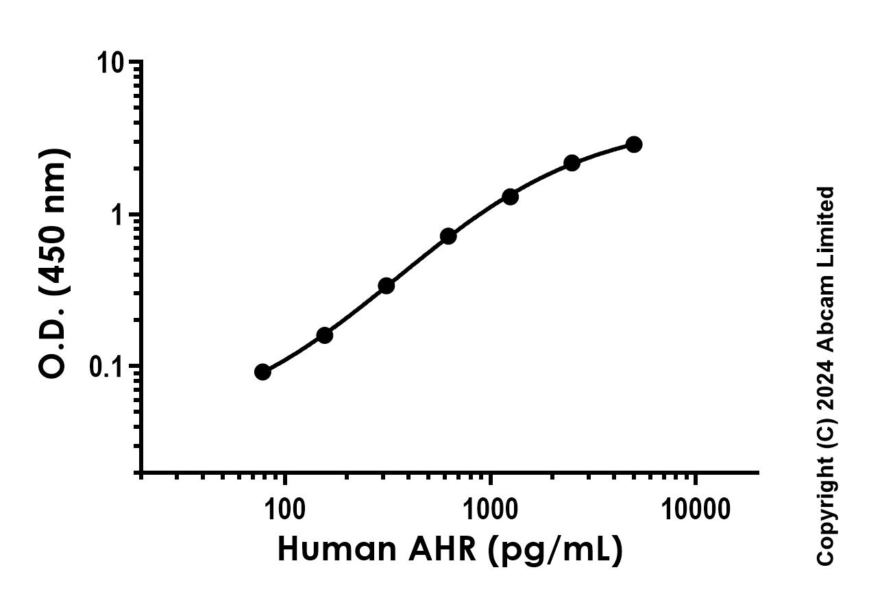 Sandwich ELISA - Anti-Aryl hydrocarbon Receptor antibody [EPR23323-65] - BSA and Azide free (Capture) (AB281286), expandable thumbnail