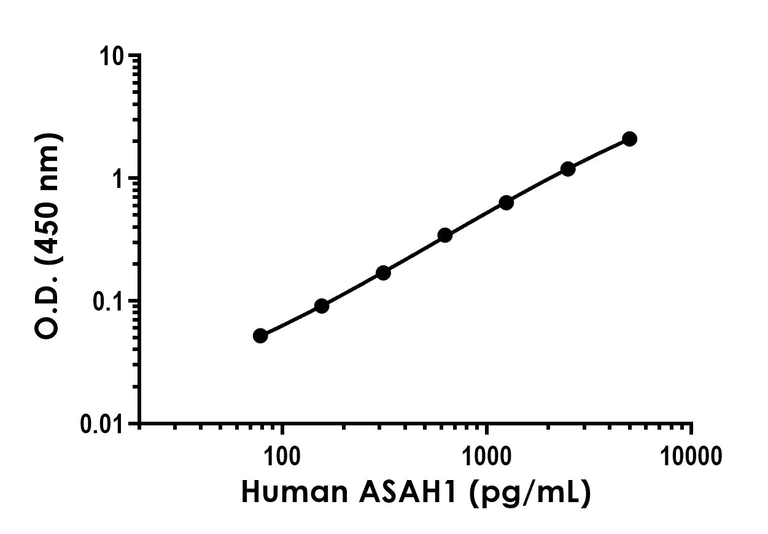 Sandwich ELISA - Anti-ASAH1 antibody [EPR24476-7] - BSA and Azide free (Capture) (AB316795)
