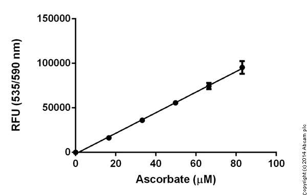 Functional Studies - Ascorbic Acid Assay Kit (AB65346)