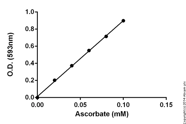 Functional Studies - Ascorbic Acid Assay Kit (Biological Samples) (AB65656)