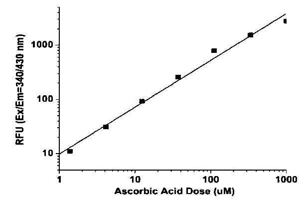 Functional Studies - Ascorbic Acid Assay Kit (Fluorometric) (AB219928)