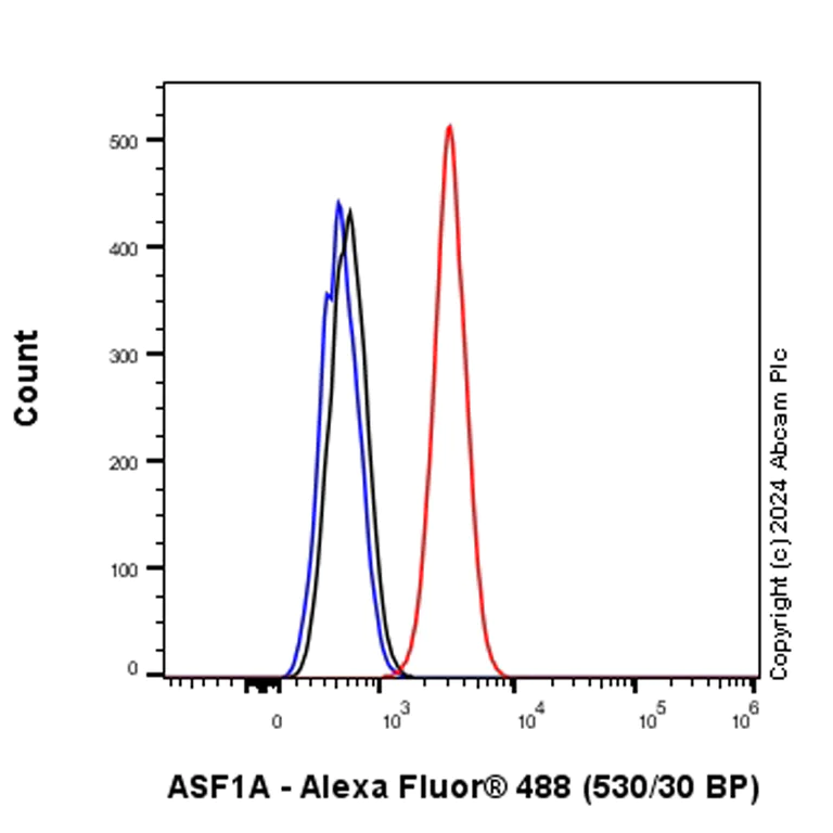 Flow Cytometry (Intracellular) - Anti-ASF1A antibody [EPR28755-1] (AB317502)