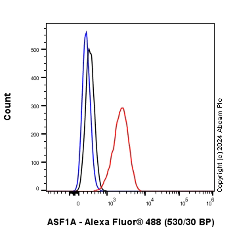 Flow Cytometry (Intracellular) - Anti-ASF1A antibody [EPR28755-1] - BSA and Azide free (AB317503)