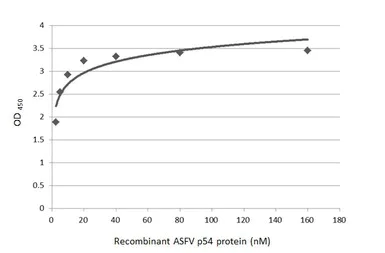 Sandwich ELISA - Anti-ASFV p54 antibody [GT853] - BSA and Azide free (AB308411)