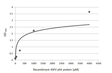 Sandwich ELISA - Anti-ASFV p54 antibody [HL1287] - BSA and Azide free (AB308356), expandable thumbnail
