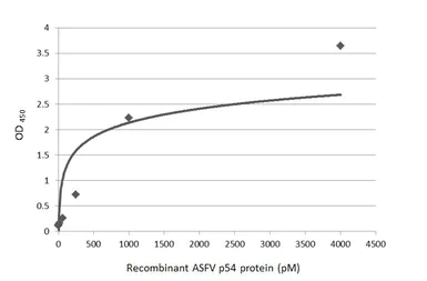Sandwich ELISA - Anti-ASFV p54 antibody [HL1287] - BSA and Azide free (AB308356)