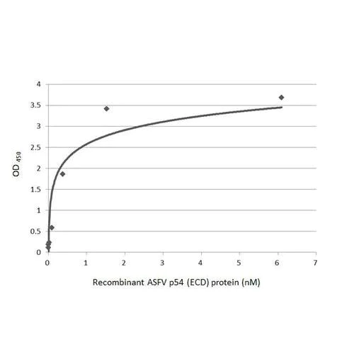 ELISA - Anti-ASFV p54 antibody [HL1289] (AB317085)
