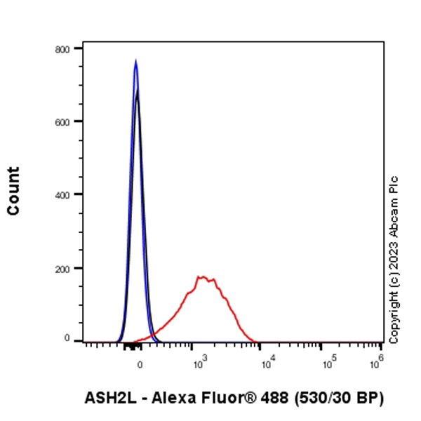 Flow Cytometry (Intracellular) - Anti-ASH2L antibody [EPR28054-48] - BSA and Azide free (ab314129), expandable thumbnail