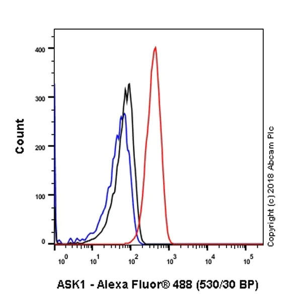 Flow Cytometry (Intracellular) - Anti-ASK1 antibody [EP553Y] (AB45178)
