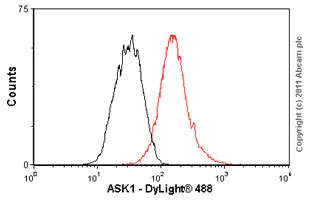 Flow Cytometry (Intracellular) - Anti-ASK1 antibody [EP553Y] (AB45178)
