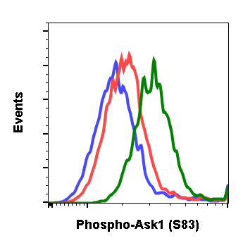 Flow Cytometry - Anti-ASK1 (phospho S83) antibody [Ask1S83-G4] (AB278547), expandable thumbnail