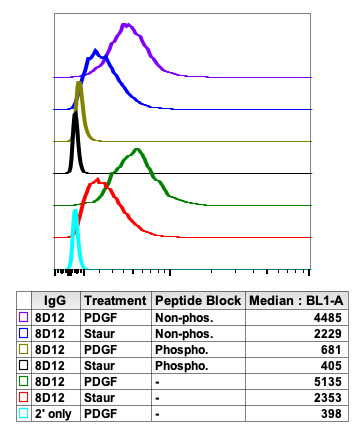 Flow Cytometry - Anti-ASK1 (phospho T838) antibody [Ask1T838-8D12] (AB278644), expandable thumbnail