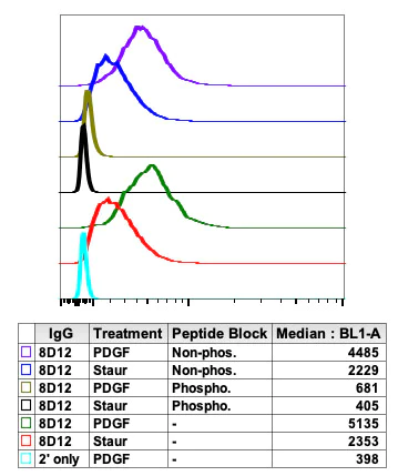 Flow Cytometry - Anti-ASK1 (phospho T838) antibody [Ask1T838-8D12] (AB278644)