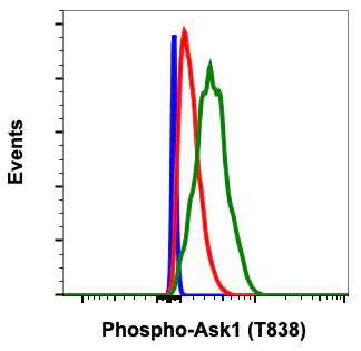 Flow Cytometry - Anti-ASK1 (phospho T838) antibody [Ask1T838-8D12] (AB278644)
