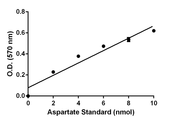 Functional Studies - Asparaginase Activity Assay Kit (AB107922)