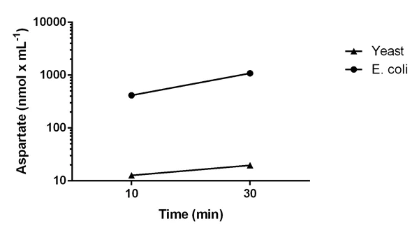 Functional Studies - Asparaginase Activity Assay Kit (AB107922)