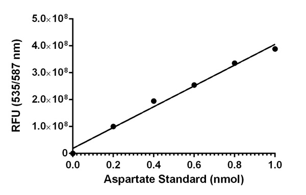 Functional Studies - Asparaginase Activity Assay Kit (AB107922)