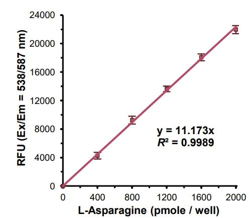 Functional Studies - Asparagine Assay Kit (Fluorometric) (AB273333)