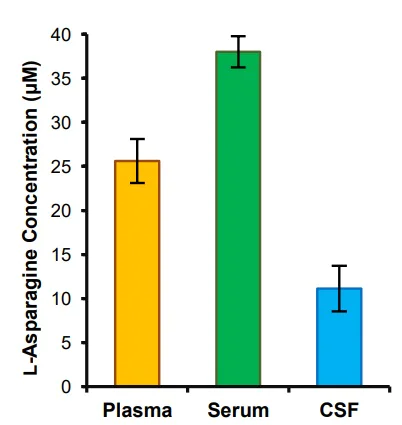 Functional Studies - Asparagine Assay Kit (Fluorometric) (AB273333)