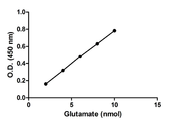Functional Studies - Aspartate Aminotransferase Activity Assay Kit (AB105135)
