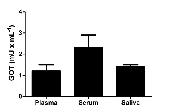 Functional Studies - Aspartate Aminotransferase Activity Assay Kit (AB105135)