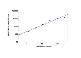 Functional Studies - Aspartate Aminotransferase Activity Assay Kit (Fluorometric) (AB138878)