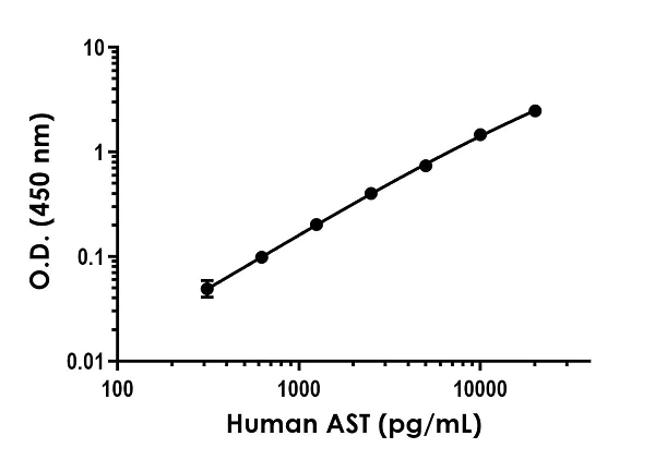 Sandwich ELISA - Anti-Aspartate Aminotransferase antibody [EPR20781-282] - BSA and Azide free (Detector) (AB259692)